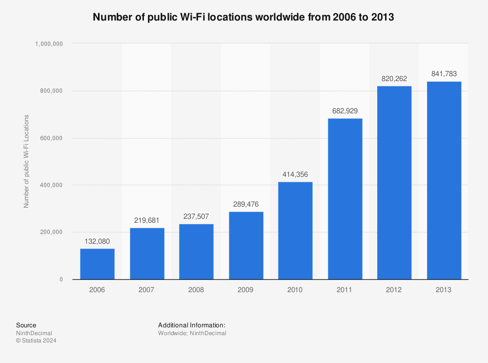 Statistic: Number of public Wi-Fi locations worldwide from 2006 to 2013 | Statista