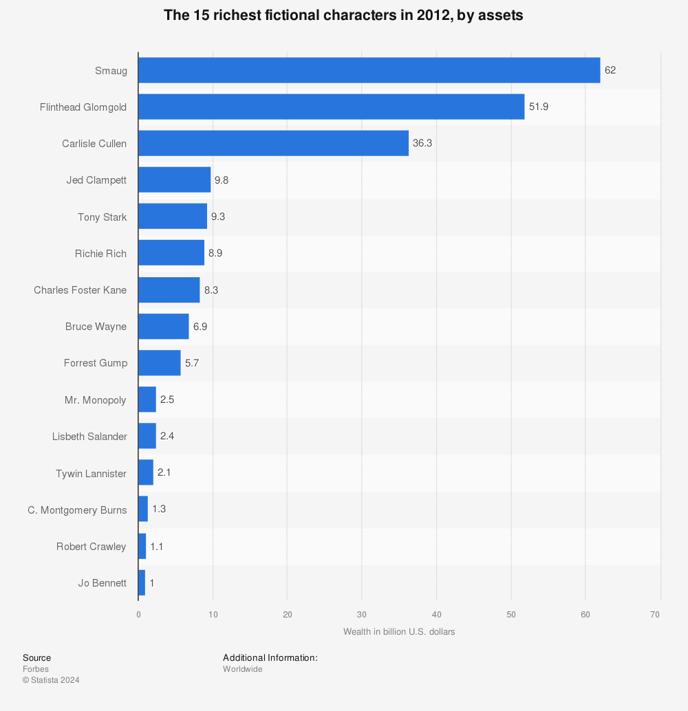 Statistic: The 15 richest fictional characters in 2012, by assets | Statista