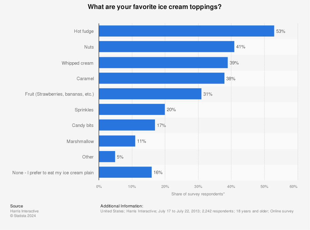 Statistic: What are your favorite ice cream toppings? | Statista