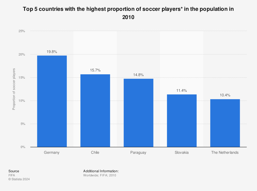 Statistic: Top 5 countries with the highest proportion of soccer players* in the population in 2010 | Statista
