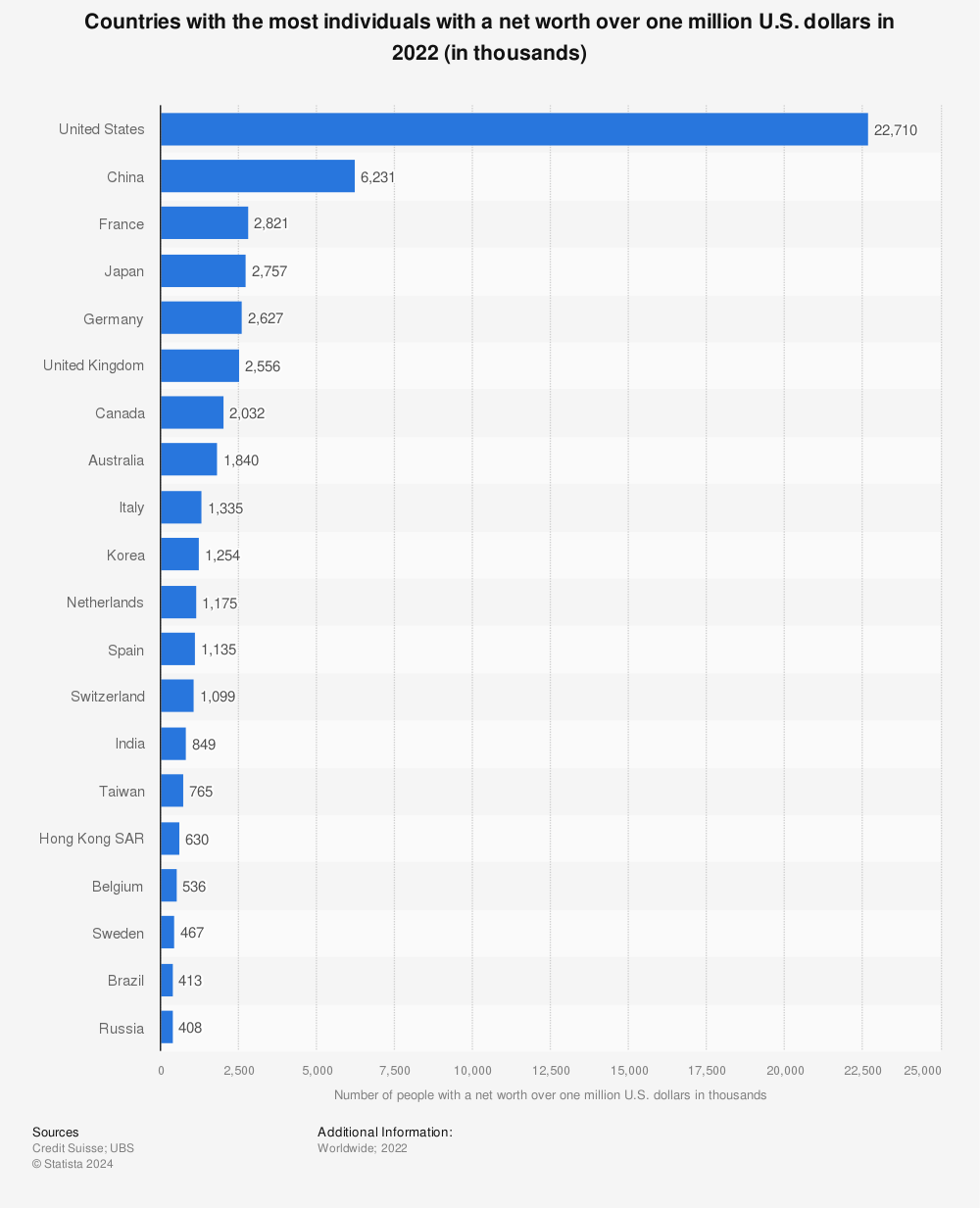 Statistic: Countries with the most individuals with a net worth over one million U.S. dollars in 2020 (in thousands) | Statista