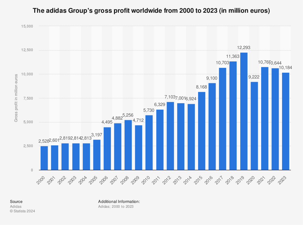 Statistic: The adidas Group's gross profit worldwide from 2000 to 2021 (in million euros) | Statista