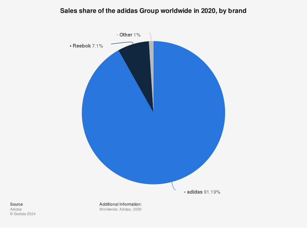 Statistic: Sales share of the adidas Group worldwide in 2020, by brand | Statista