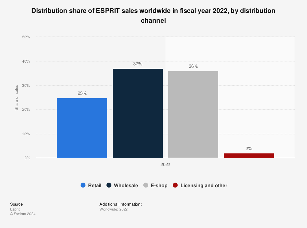 Distribution of ESPRIT by distribution 2021 | Statista