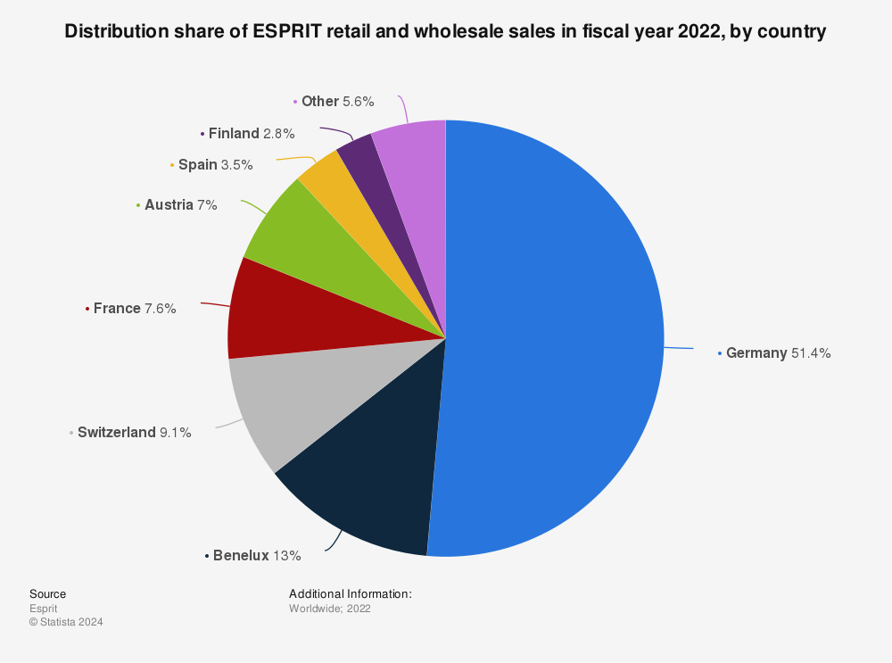 Statistic: Distribution share of ESPRIT retail sales in fiscal year 2018/2019, by country* | Statista