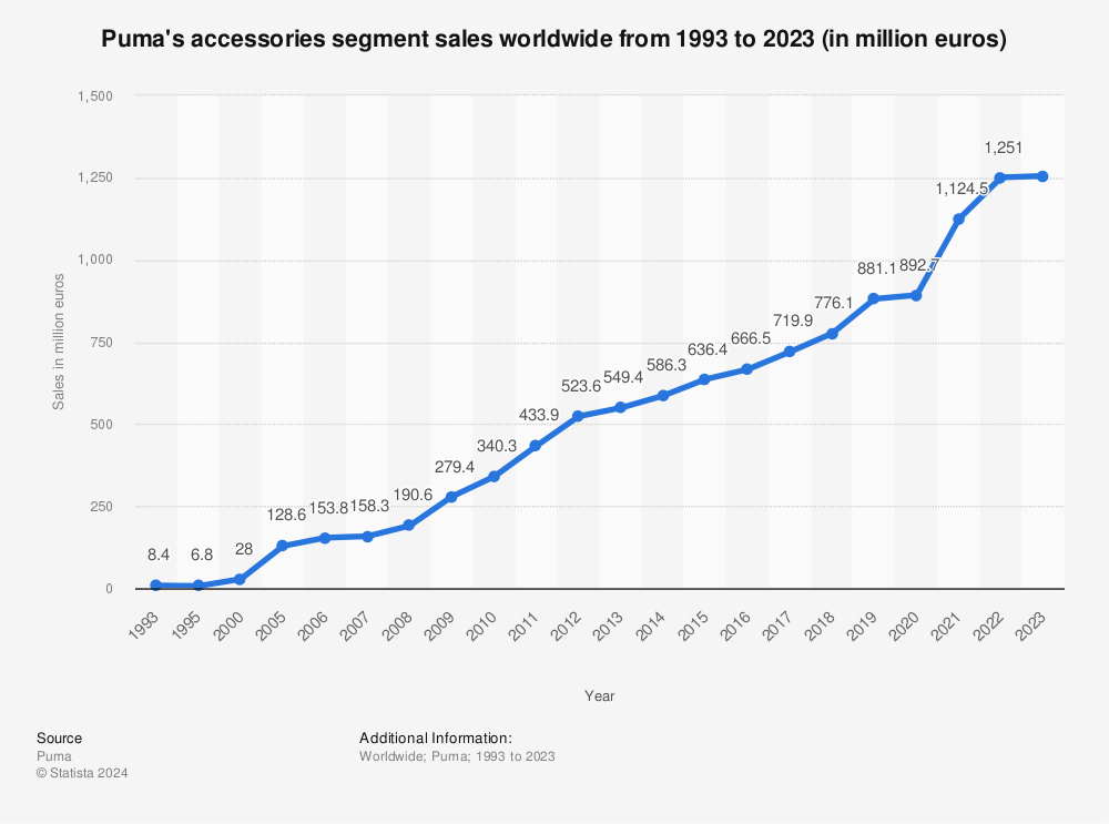 Statistic: Puma's accessories segment sales worldwide from 1993 to 2021 (in million euros) | Statista