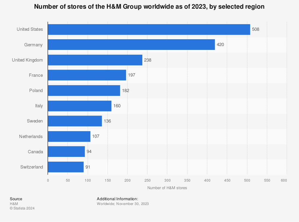 Statistic: Number of stores of the H&M Group worldwide as of 2020, by selected country | Statista