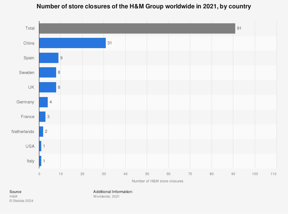 Statistic: Number of store closures of the H&M Group worldwide in 2021, by country | Statista