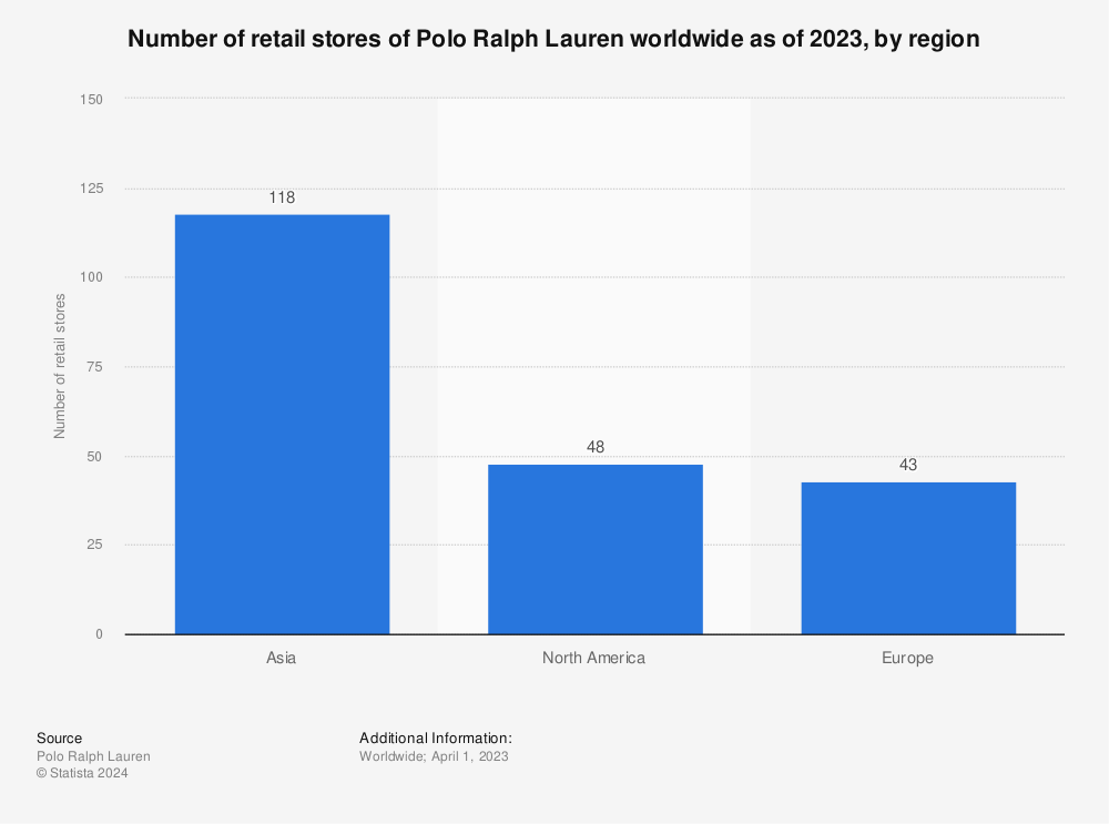 Statistic: Number of retail stores of Polo Ralph Lauren worldwide as of 2022, by region  | Statista