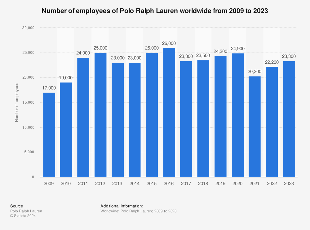 Statistic: Number of employees of Polo Ralph Lauren worldwide from 2009 to 2023 | Statista