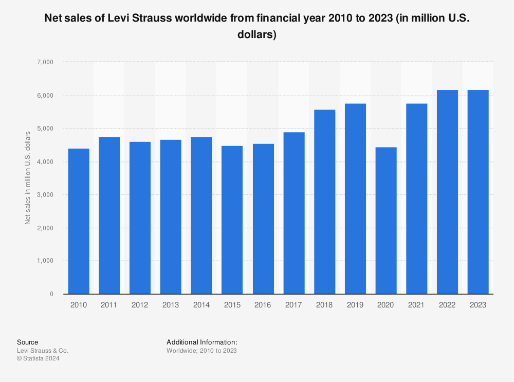 Statistic: Net sales of Levi Strauss worldwide from 2010 to 2022 (in million U.S. dollars) | Statista