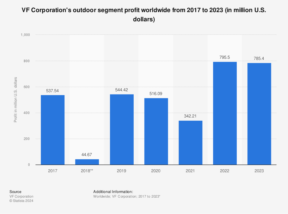 Statistic: VF Corporation's outdoor segment profit worldwide from 2017 to 2023 (in million U.S. dollars) | Statista