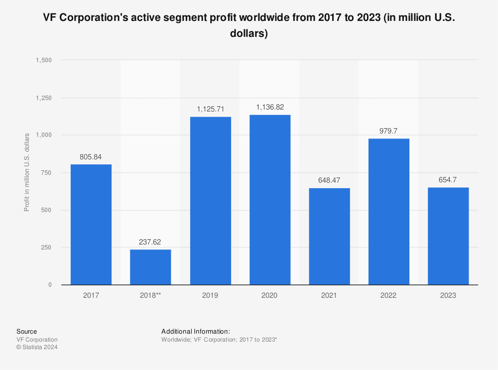Statistic: VF Corporation's active segment profit worldwide from 2017 to 2022 (in million U.S. dollars) | Statista
