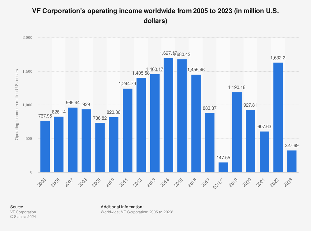 Statistic: VF Corporation's operating income worldwide from 2005 to 2023 (in million U.S. dollars) | Statista