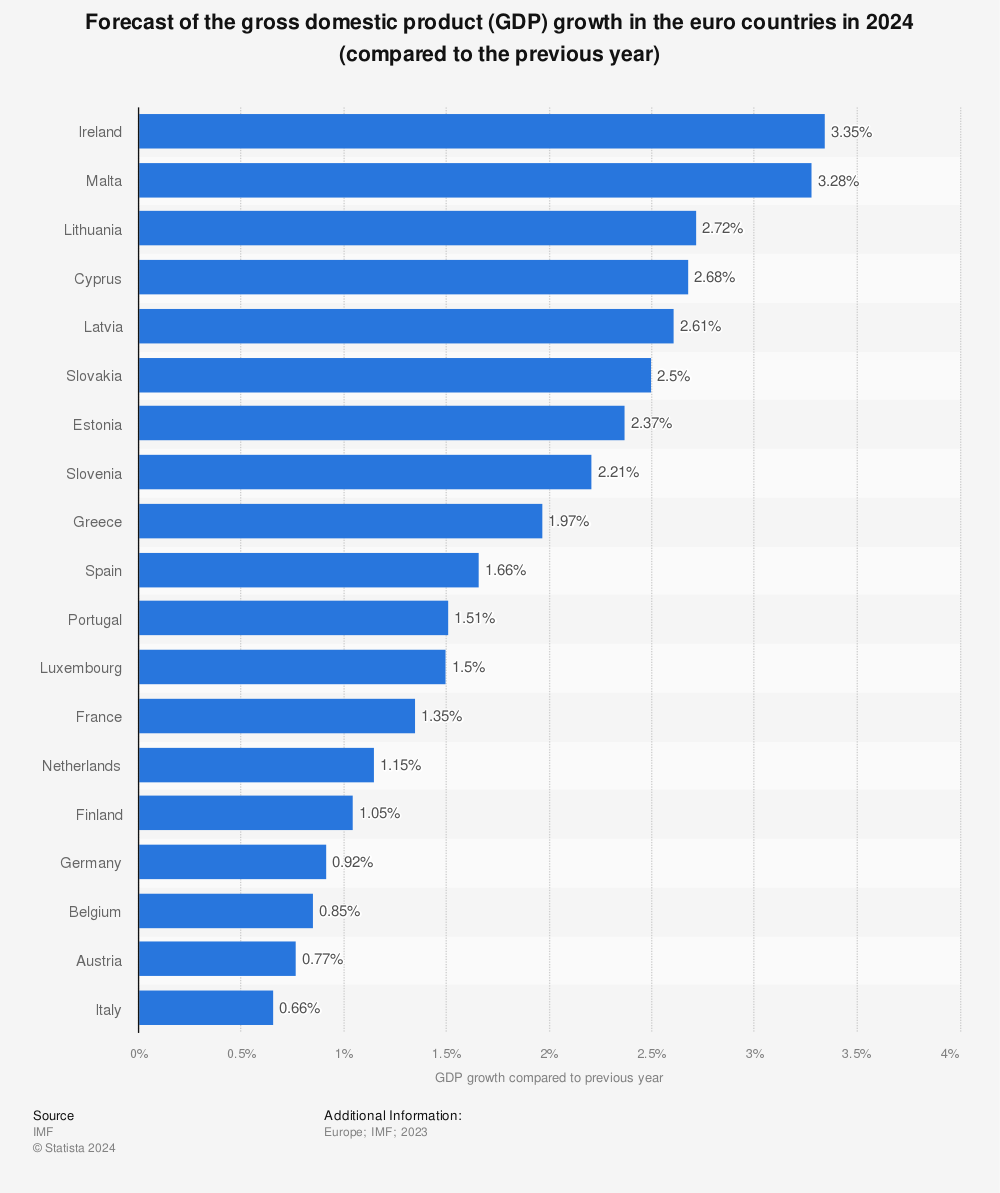 Statistic: Forecast of the gross domestic product (GDP) growth in the euro countries in 2023 (compared to the previous year) | Statista