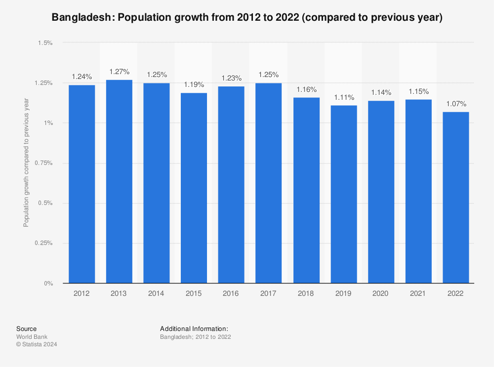 Statistic: Bangladesh: Population growth from 2012 to 2022 (compared to previous year) | Statista