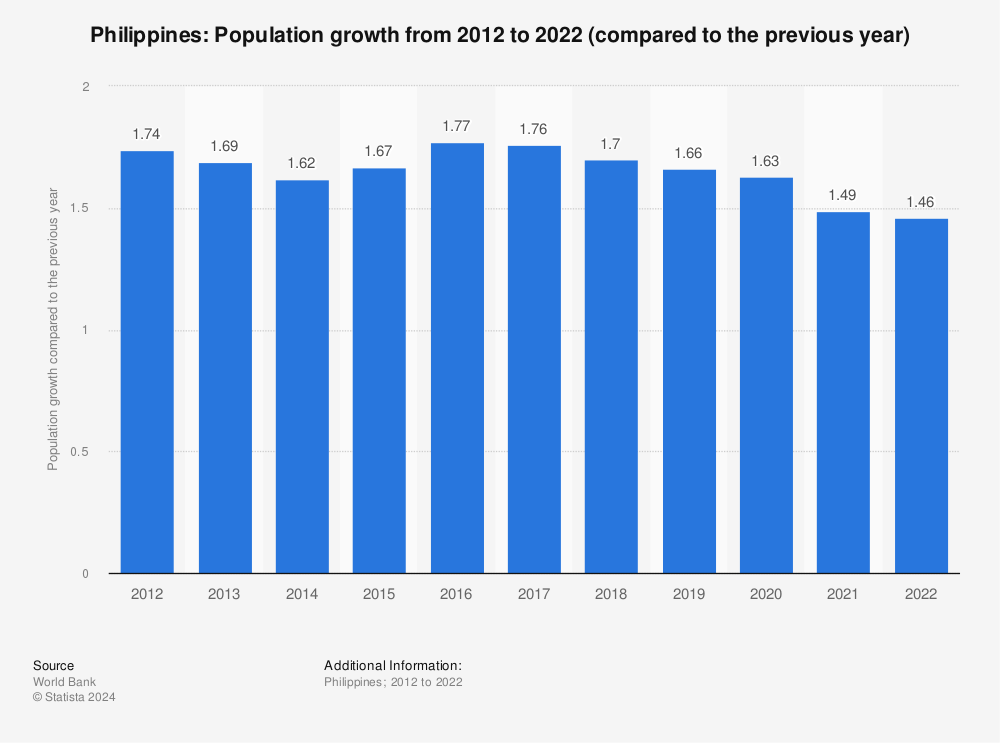 Statistic: Philippines: Population growth from 2011 to 2021 (compared to the previous year) | Statista
