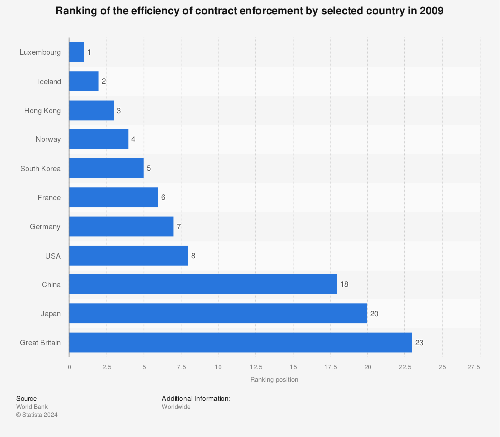 Statistic: Ranking of the efficiency of contract enforcement by selected country in 2009 | Statista