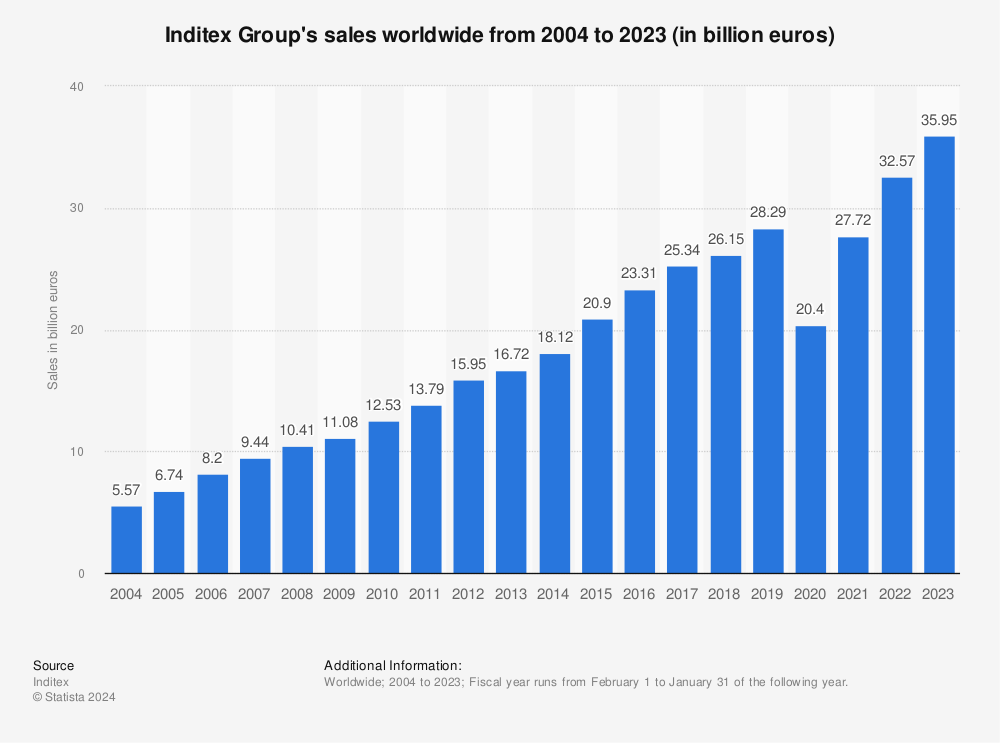 Statistic: Inditex Group's sales worldwide from 2004 to 2022 (in billion euros) | Statista
