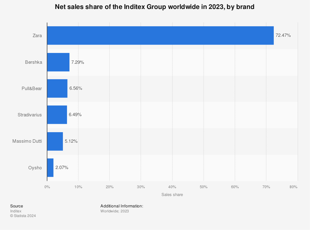 Statistic: Net sales share of the Inditex Group worldwide in 2022, by brand  | Statista