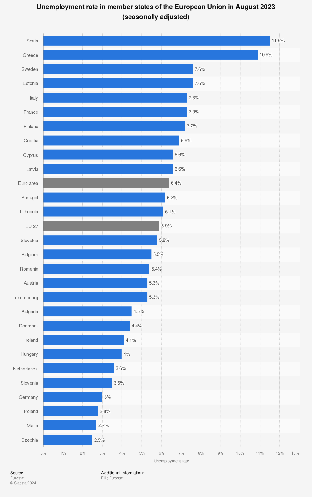Statistic: Unemployment rate in member states of the European Union in August 2023 (seasonally adjusted) | Statista