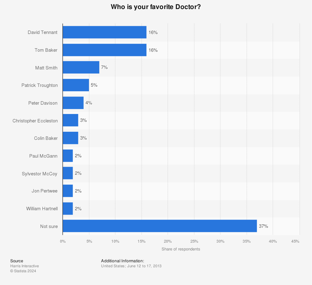 Statistic: Who is your favorite Doctor? | Statista