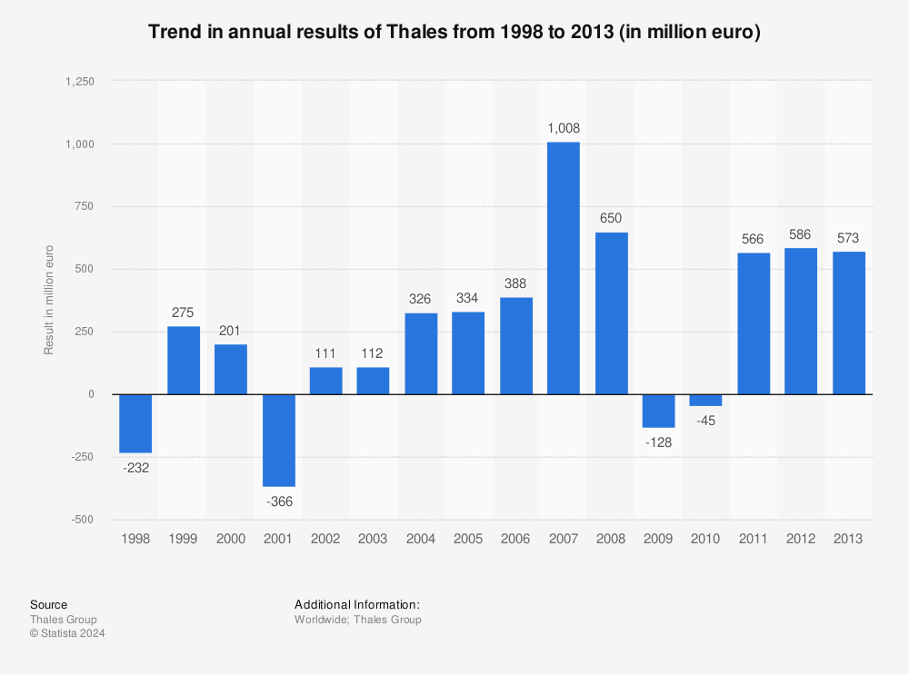 Statistic: Trend in annual results of Thales from 1998 to 2013 (in million euro) | Statista