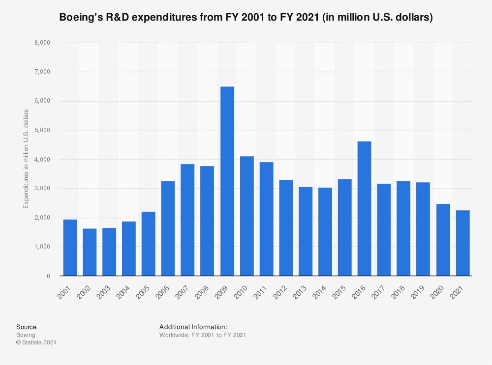 Statistic: Boeing's R&D expenditures from FY 2001 to FY 2021 (in million U.S. dollars) | Statista