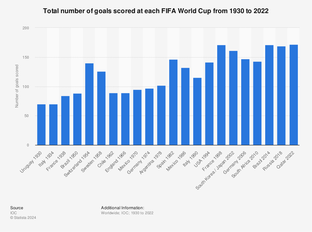 Statistic: Total number of goals scored at each FIFA World Cup from 1930 to 2018 | Statista