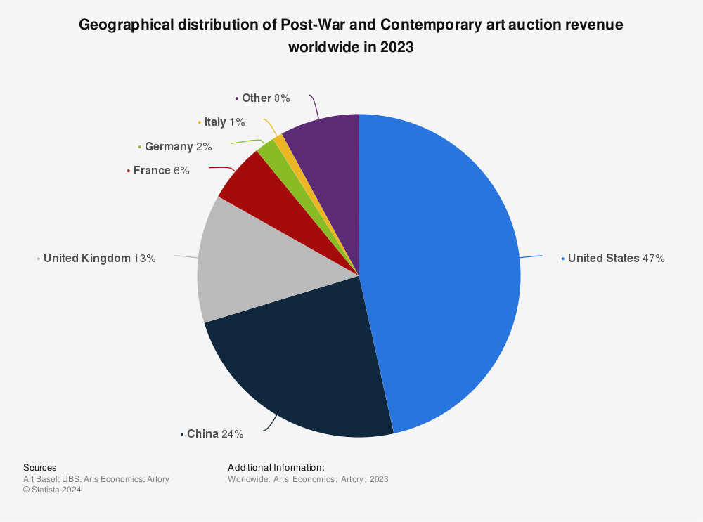 Statistic: Geographical distribution of Post-War and Contemporary art auction revenue worldwide in 2021 | Statista