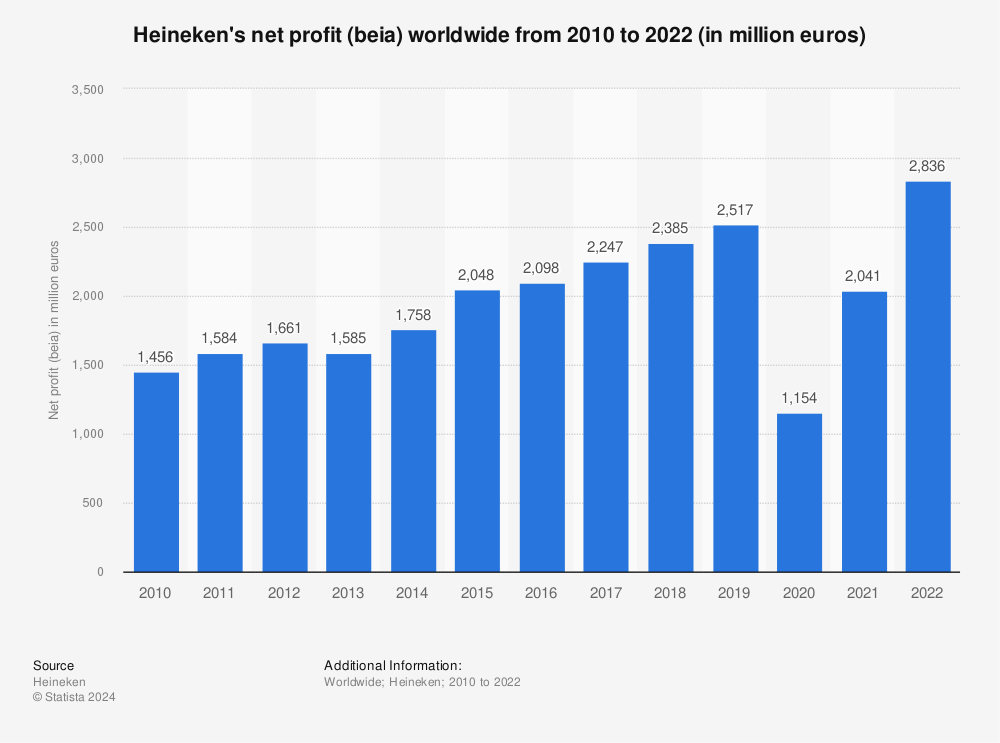 Statistic: Heineken's net profit (beia) worldwide from 2010 to 2021 (in million euros) | Statista