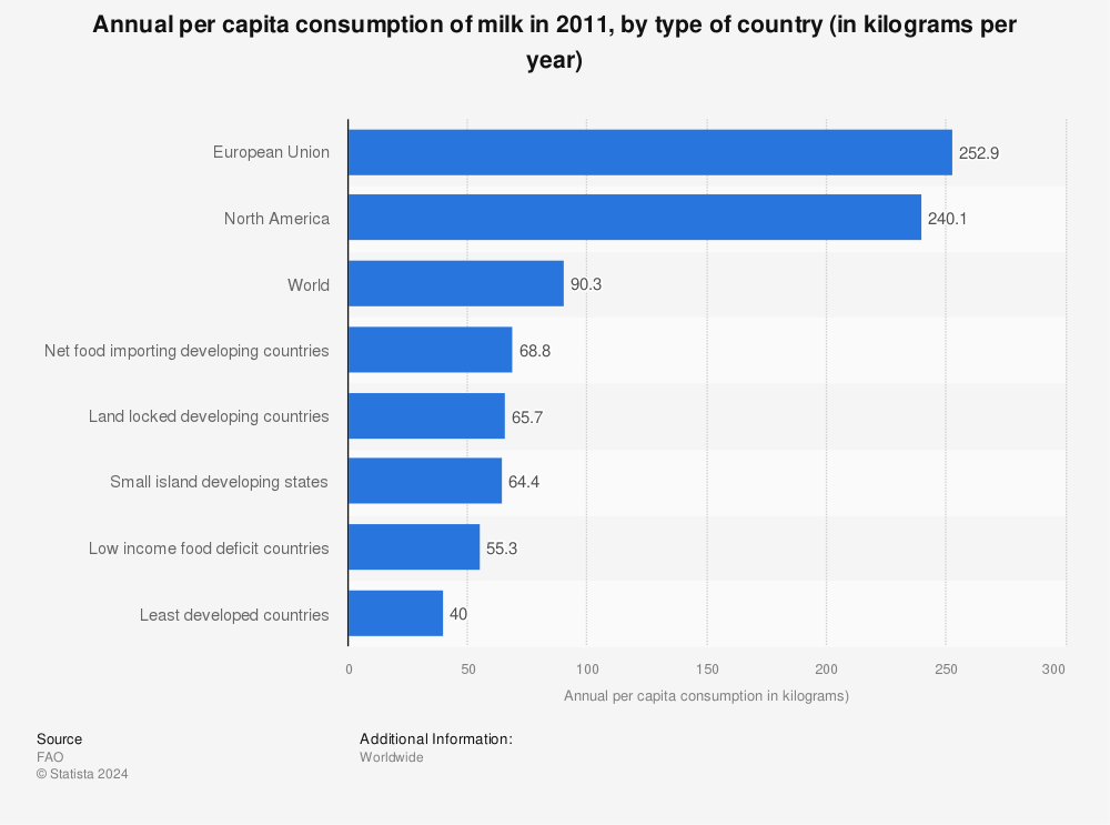 Statistic: Annual per capita consumption of milk in 2011, by type of country (in kilograms per year) | Statista