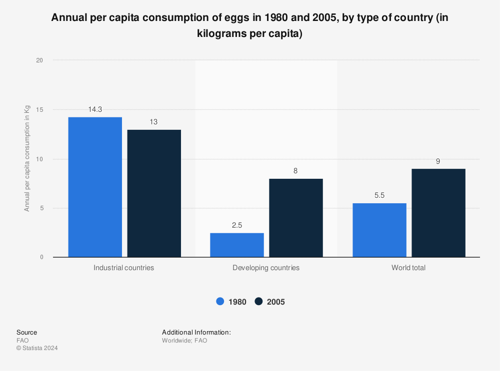 Statistic: Annual per capita consumption of eggs in 1980 and 2005, by type of country (in kilograms per capita) | Statista