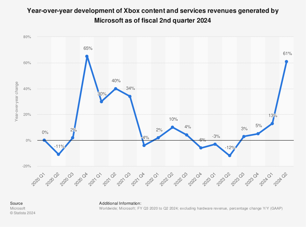Statistic: Year-over-year development of Xbox content and services revenues generated by Microsoft as of fiscal 2nd quarter 2024 | Statista