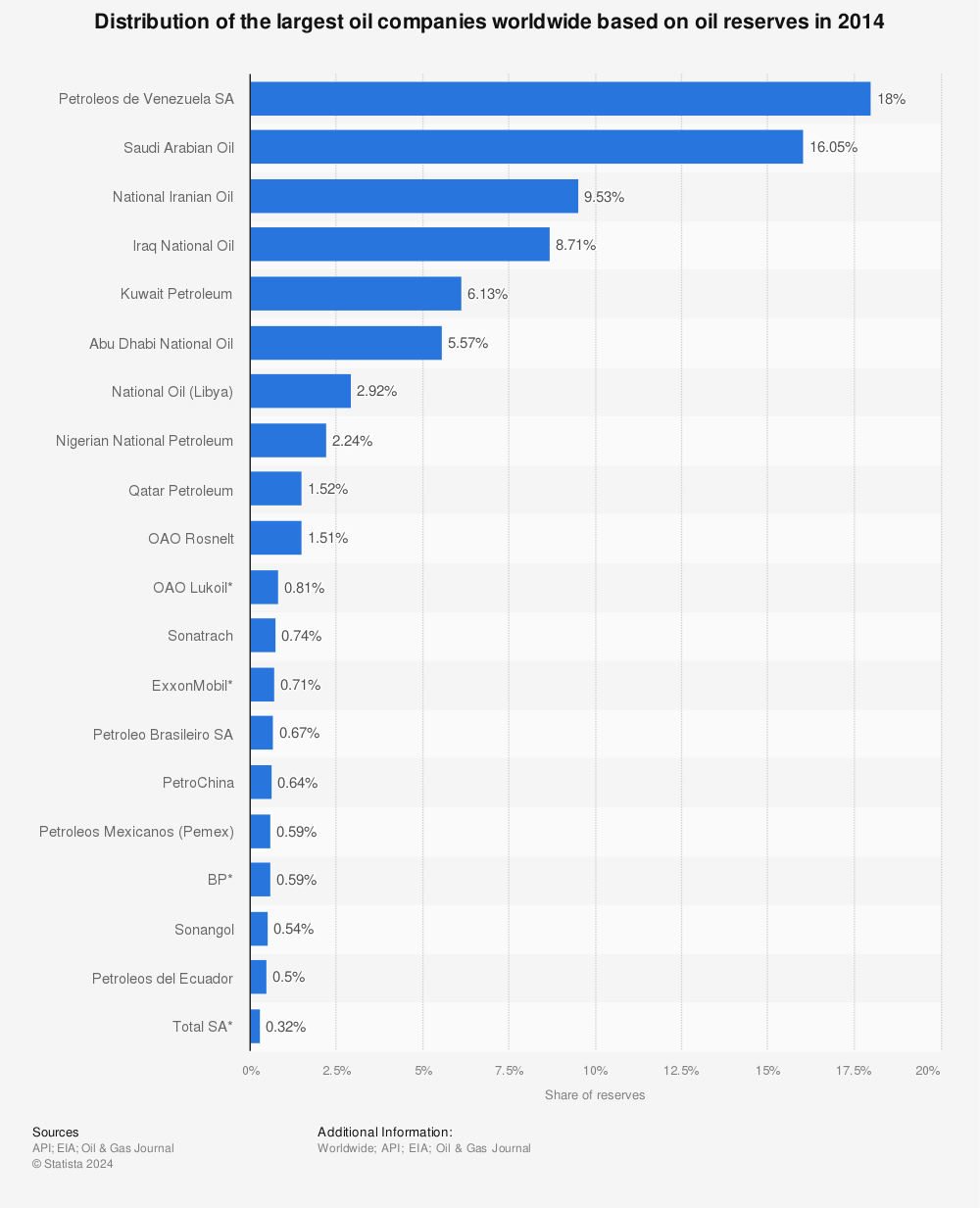 Statistic: Distribution of the largest oil companies worldwide based on oil reserves in 2014 | Statista