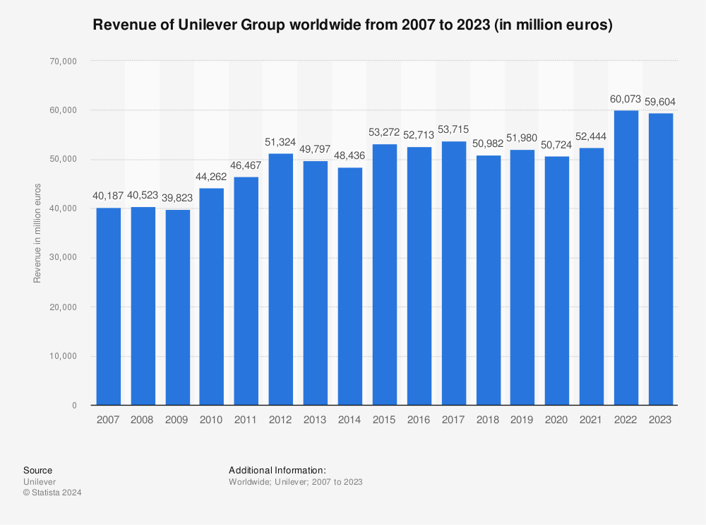 Statistic: Revenue of Unilever Group worldwide from 2007 to 2021 (in million euros) | Statista