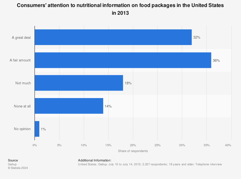 Statistic: Consumers' attention to nutritional information on food packages in the United States in 2013 | Statista
