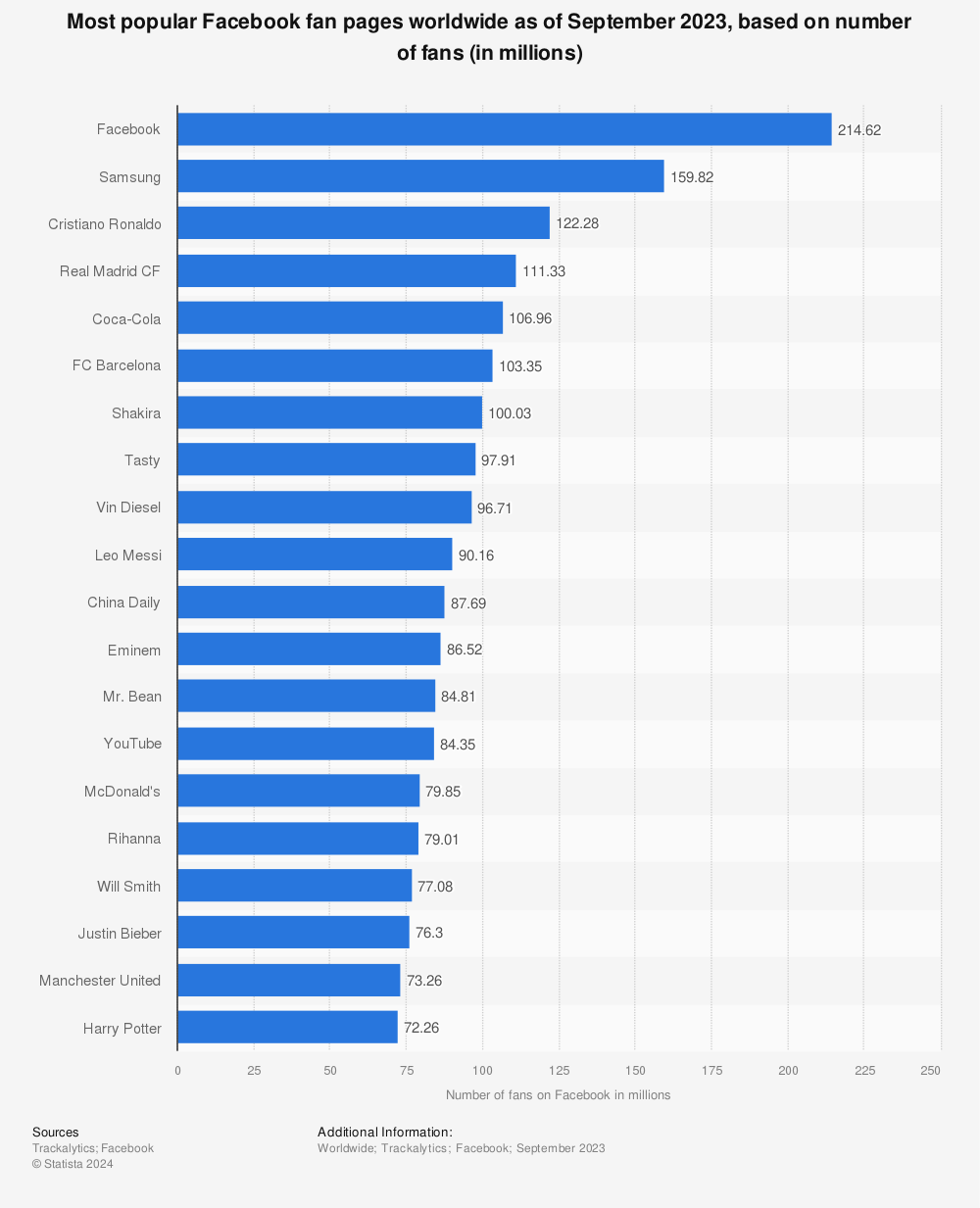 Statistic: Most popular Facebook fan pages worldwide as of September 2023, based on number of fans (in millions) | Statista