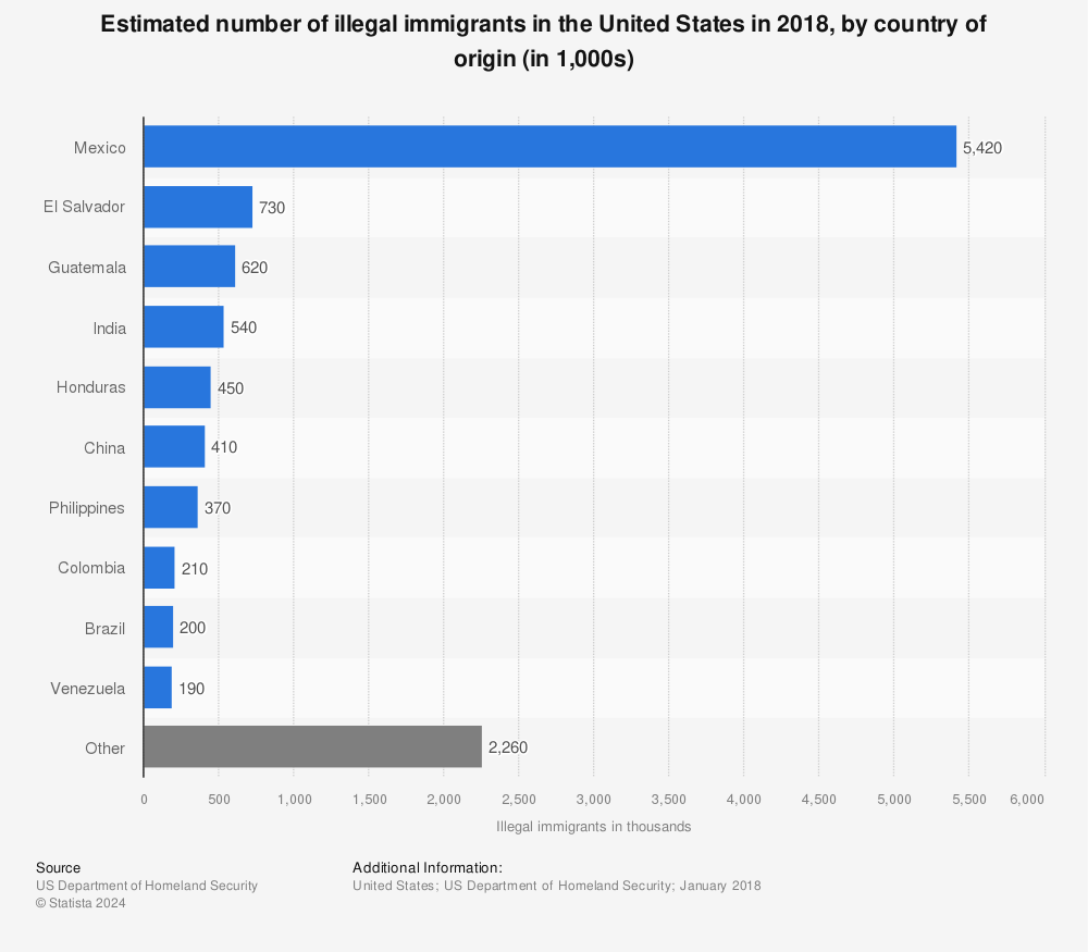 Statistic: Estimated number of illegal immigrants in the United States in 2018, by country of origin (in 1,000s) | Statista