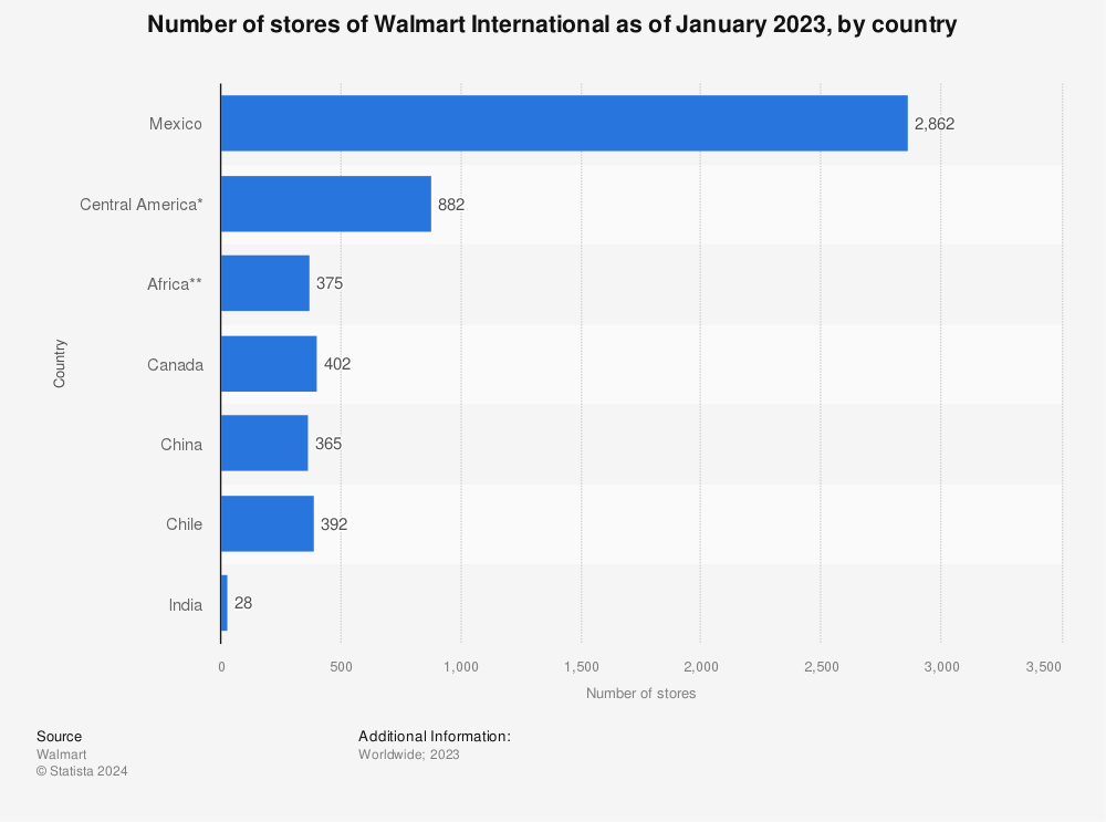 Statistic: Number of stores of Walmart International as of January 2022, by country | Statista