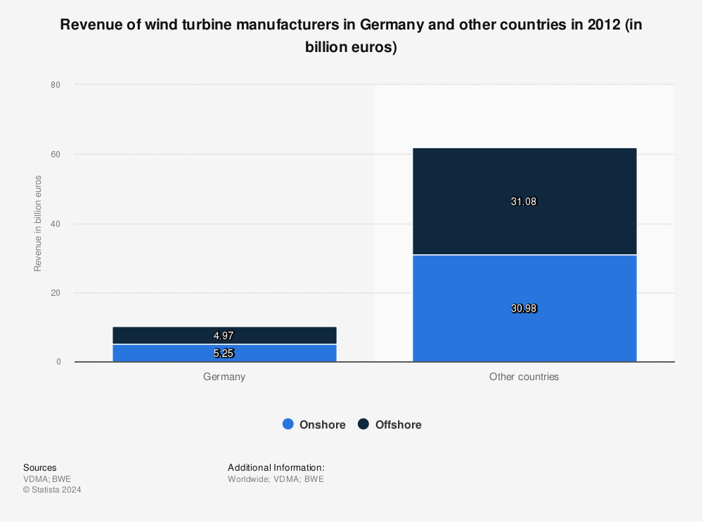 Statistic: Revenue of wind turbine manufacturers in Germany and other countries in 2012 (in billion euros) | Statista
