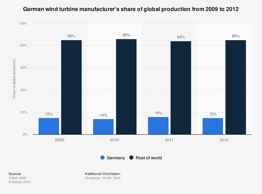 Statistic: German wind turbine manufacturer's share of global production from 2009 to 2012 | Statista