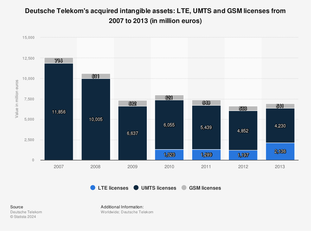 Statistic: Deutsche Telekom's acquired intangible assets: LTE, UMTS and GSM licenses from 2007 to 2013 (in million euros) | Statista