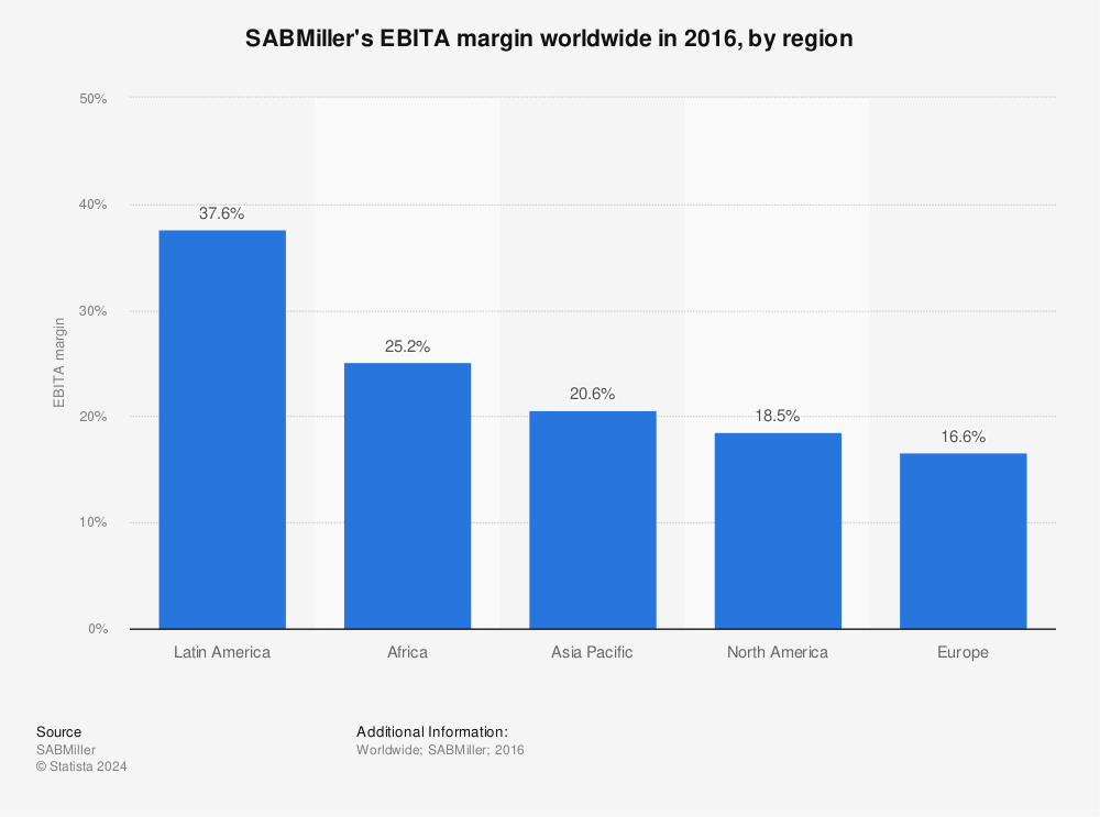 Statistic: SABMiller's EBITA margin worldwide in 2016, by region | Statista