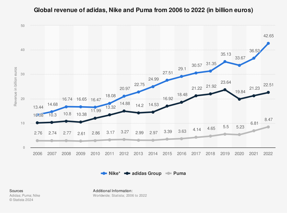 Statistic: Global revenue of adidas, Nike and Puma from 2006 to 2022 (in billion euros) | Statista