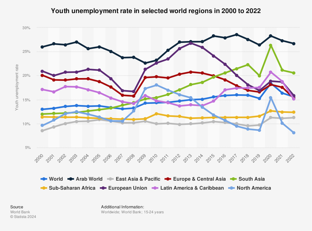 Statistic: Youth unemployment rate in selected world regions in 2015 to 2020 | Statista