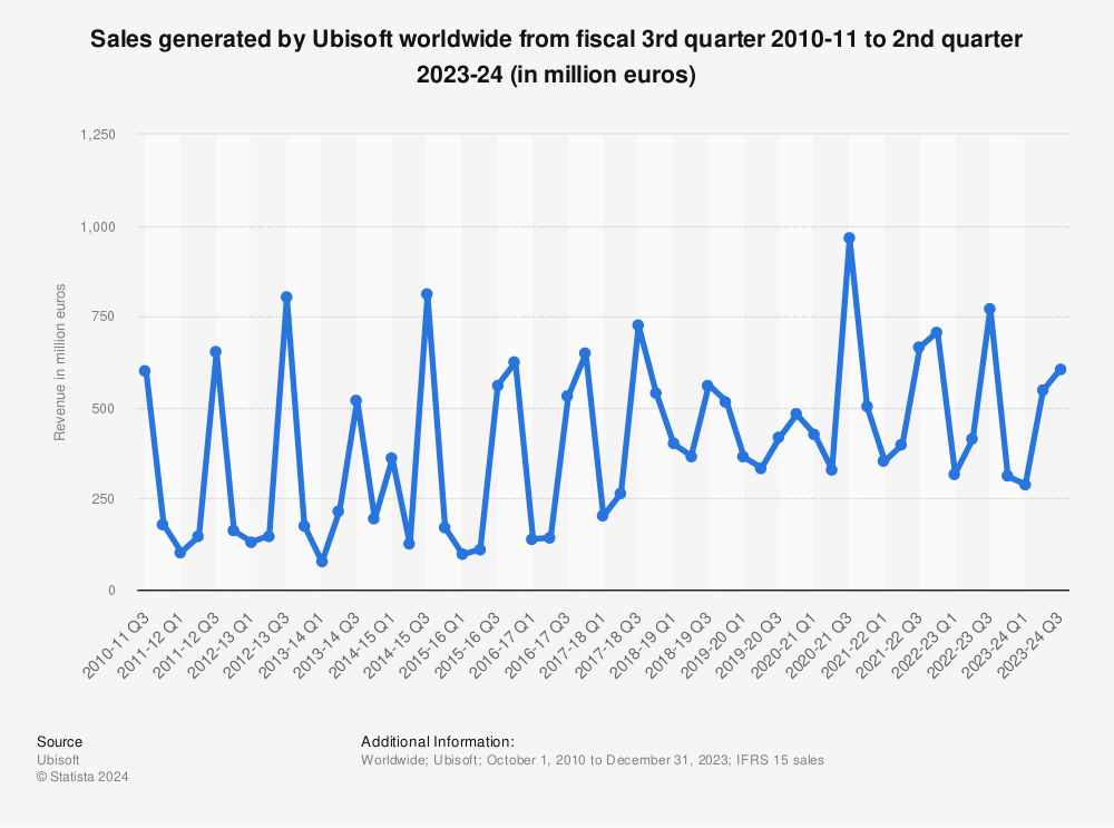 Statistic: Sales generated by Ubisoft worldwide from fiscal 3rd quarter 2010-11 to 4th quarter 2021-22 (in million euros) | Statista