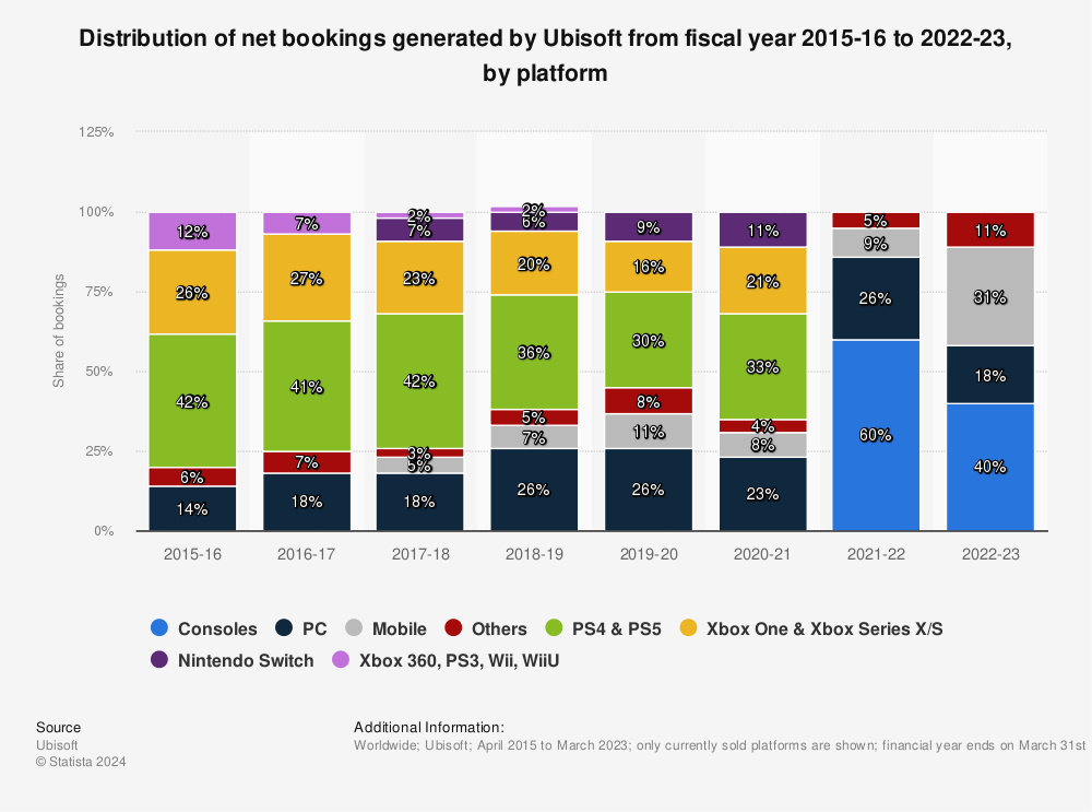 Statistic: Distribution of sales generated by Ubisoft from fiscal year 2015-16 to 2021-22, by platform | Statista