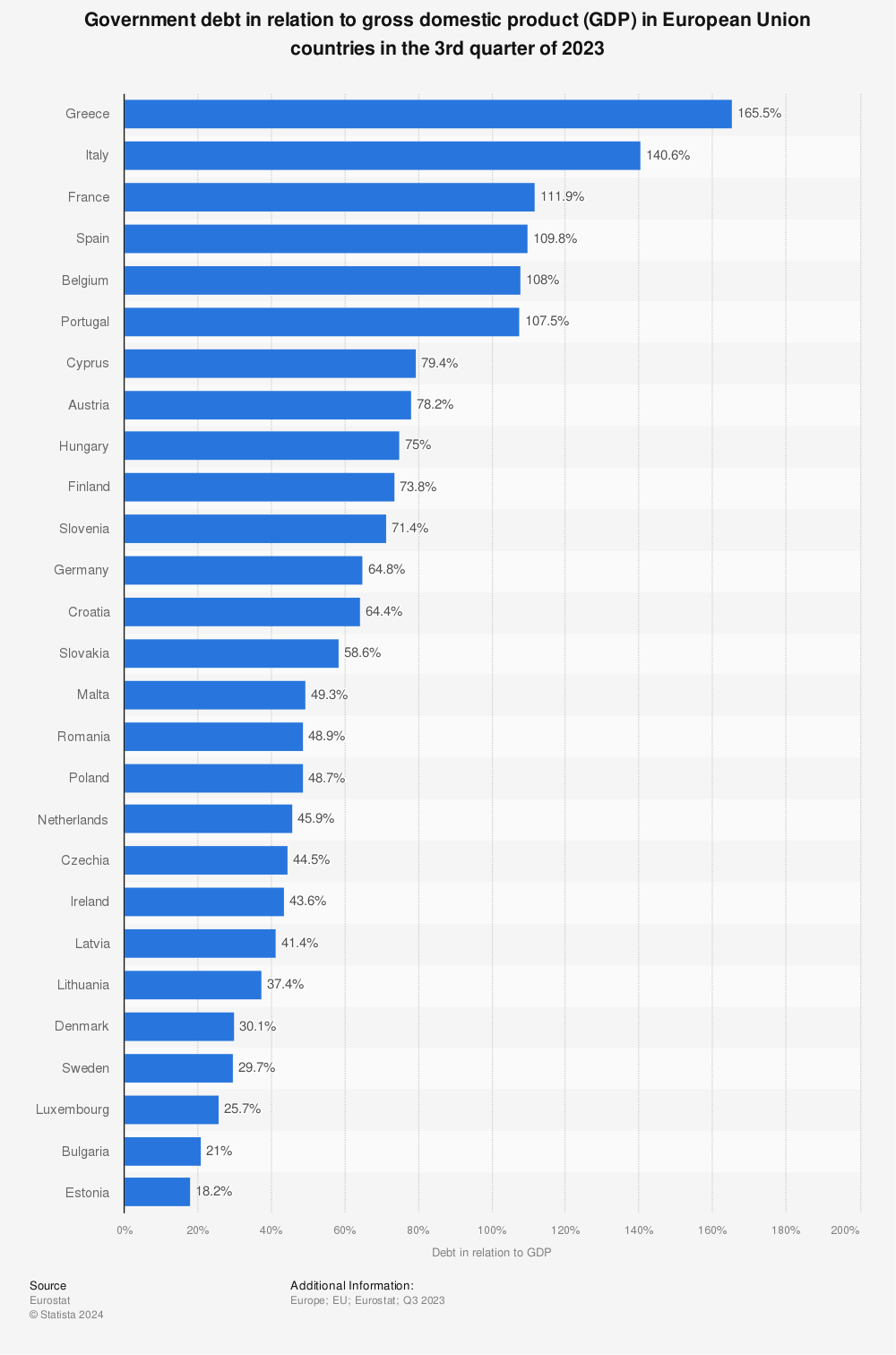 Statistic: National debt in EU countries in the 4th quarter 2020 in relation to gross domestic product (GDP) | Statista