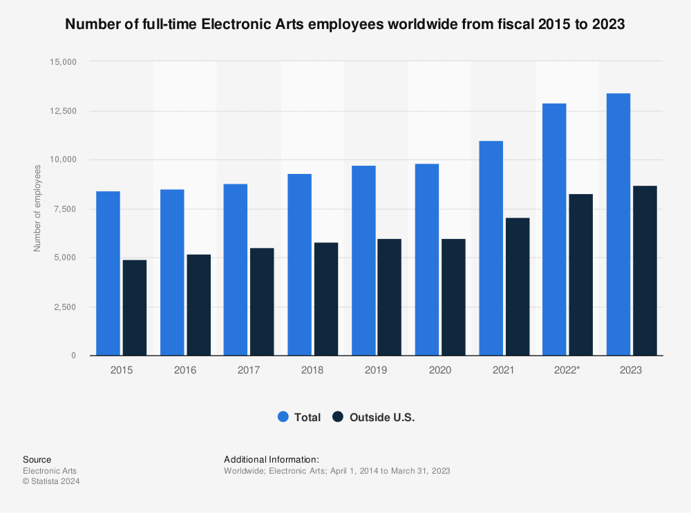 Statistic: Number of full-time Electronic Arts employees worldwide from fiscal 2015 to 2022 | Statista